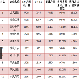 十月截止中旬青島大件，廂式運輸車的總產(chǎn)量已過四萬三千輛